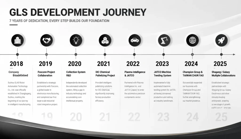 GLS DEVELOPMENT JOURNEY