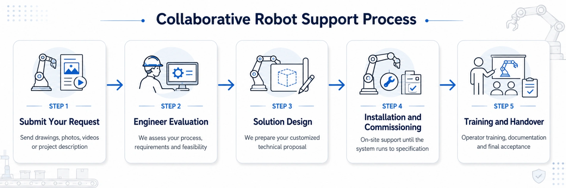 Collaborative Robot Support Process